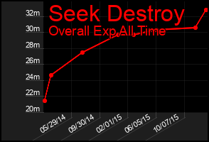 Total Graph of Seek Destroy