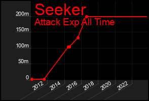 Total Graph of Seeker