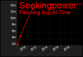 Total Graph of Seekingpower