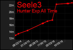 Total Graph of Seele3