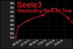 Total Graph of Seele3