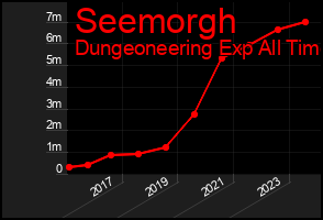 Total Graph of Seemorgh