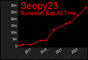 Total Graph of Seepy23