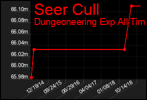 Total Graph of Seer Cull