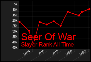 Total Graph of Seer Of War