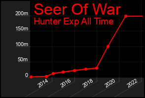 Total Graph of Seer Of War