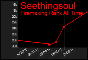 Total Graph of Seethingsoul