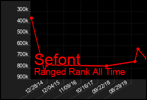 Total Graph of Sefont