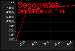 Total Graph of Segogrates