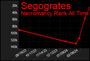 Total Graph of Segogrates