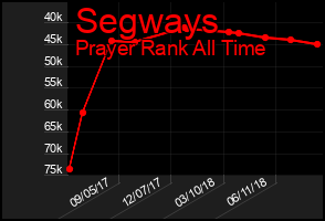 Total Graph of Segways