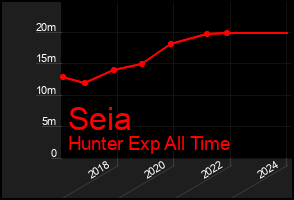Total Graph of Seia