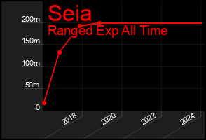 Total Graph of Seia