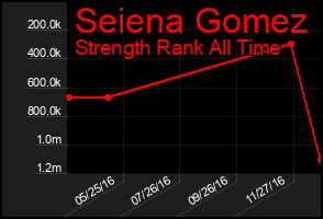 Total Graph of Seiena Gomez