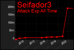 Total Graph of Seifador3