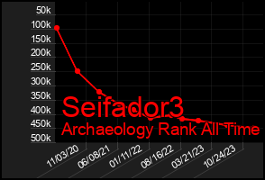 Total Graph of Seifador3