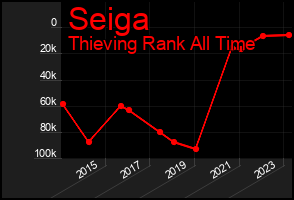 Total Graph of Seiga
