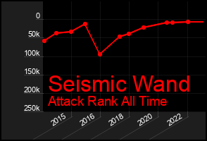 Total Graph of Seismic Wand