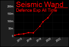 Total Graph of Seismic Wand
