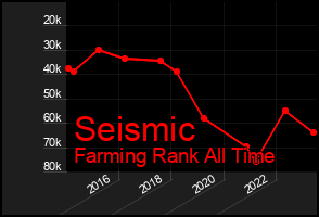 Total Graph of Seismic