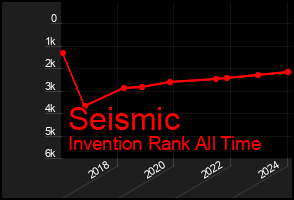 Total Graph of Seismic