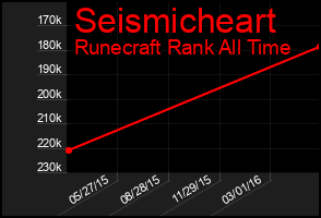 Total Graph of Seismicheart