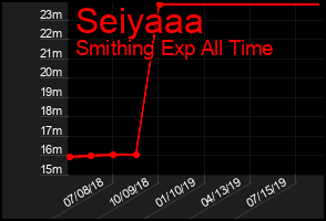 Total Graph of Seiyaaa