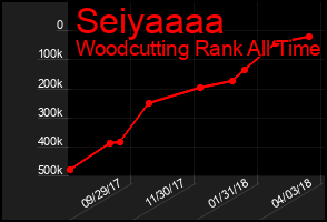 Total Graph of Seiyaaaa
