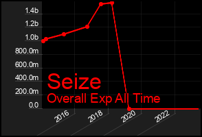 Total Graph of Seize