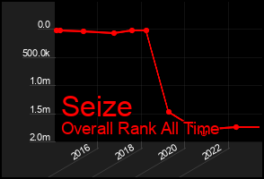 Total Graph of Seize