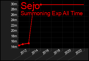 Total Graph of Sejo