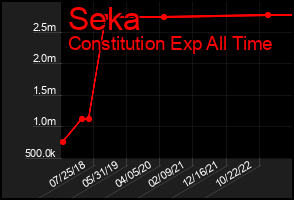 Total Graph of Seka