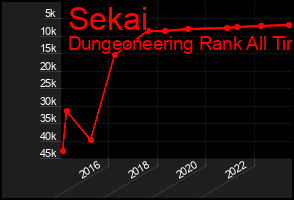 Total Graph of Sekai