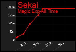 Total Graph of Sekai