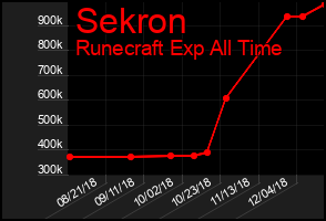 Total Graph of Sekron