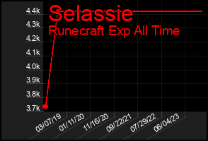 Total Graph of Selassie