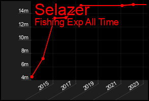 Total Graph of Selazer