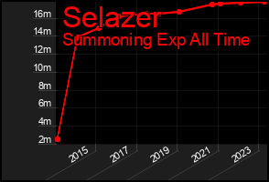 Total Graph of Selazer