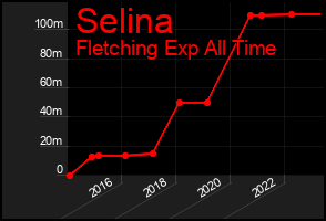 Total Graph of Selina