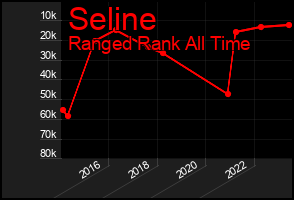 Total Graph of Seline