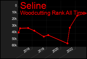 Total Graph of Seline