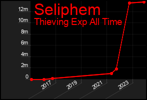 Total Graph of Seliphem