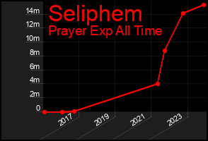 Total Graph of Seliphem