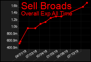 Total Graph of Sell Broads