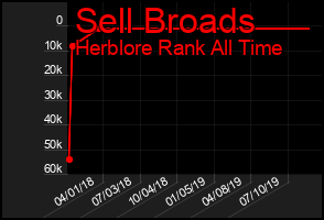 Total Graph of Sell Broads