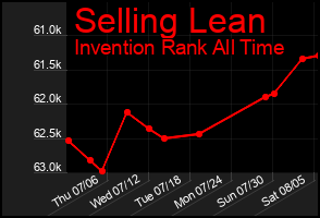 Total Graph of Selling Lean