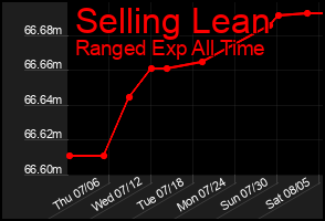 Total Graph of Selling Lean