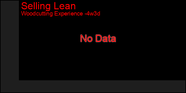 Last 31 Days Graph of Selling Lean