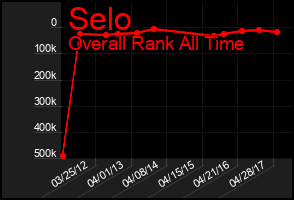 Total Graph of Selo