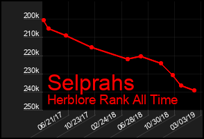 Total Graph of Selprahs